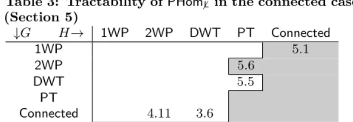 Table 3: Tractability of PHom 6 L in the connected case (Section 5) ↓G H → 1WP 2WP DWT PT Connected 1WP 5.1 2WP 5.6 DWT 5.5 PT Connected 4.11 3.6