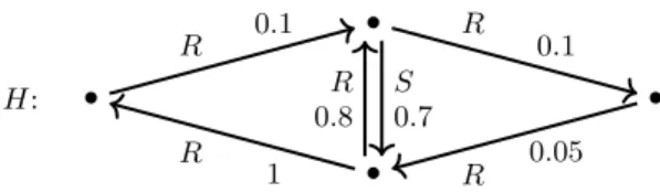 Figure 1: Example probabilistic graph H