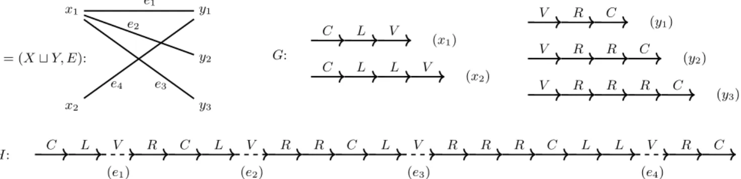 Figure 5: Illustration of the proof of Proposition 3.3, for the bipartite graph Γ. Dashed edges have probability