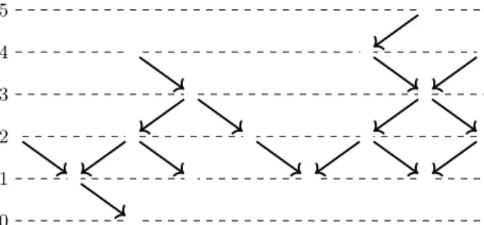 Figure 6: A DAG with a level mapping (dashed lines), see Definition 3.5.