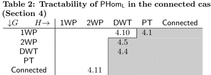 Table 2: Tractability of PHom L in the connected case (Section 4) ↓G H → 1WP 2WP DWT PT Connected 1WP 4.10 4.1 2WP 4.5 DWT 4.4 PT Connected 4.11