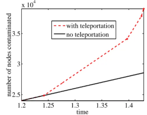 Figure 4: Broadcast time evolution in hyperfractal vs linear regime: Inflexion point