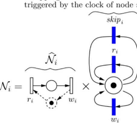 Figure 5: Net N i showing the mechanism of skipping at node i. For performance studies of Section 4.2, inter-tick time is captured by a non-zero duration attached to blue transitions.