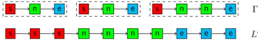 Figure 4 Example for the proof of Proposition 53, with E = (1, 1, 2) and B = 4.
