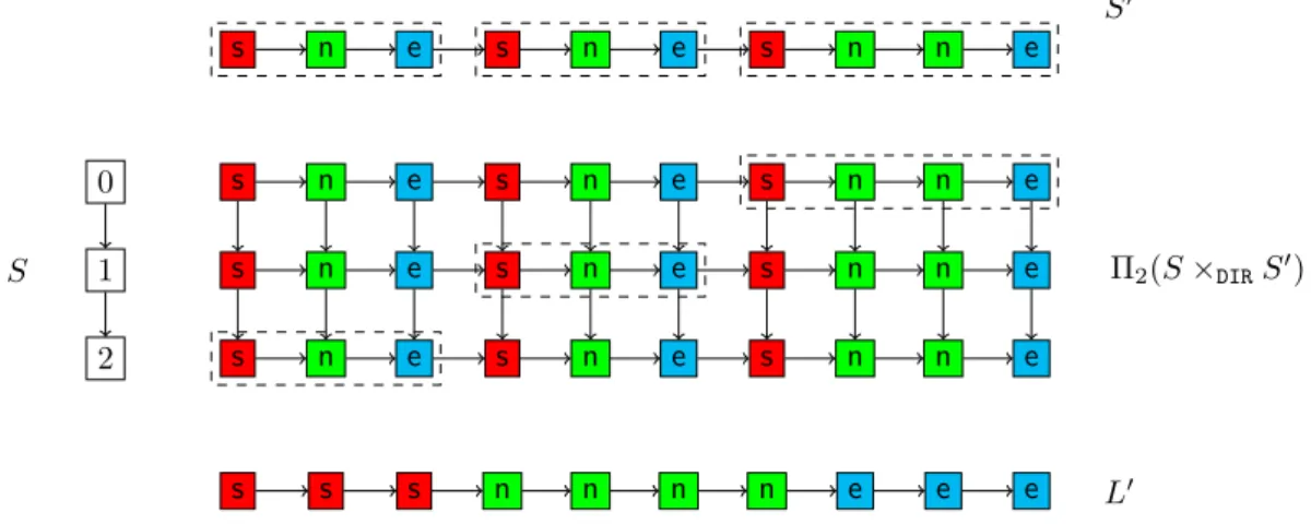 Figure 5 Example for the proof of Theorem 18, with E = (1, 1, 2) and B = 4. The dashed parts of the grid represent T , as mentioned in the proof sketch.
