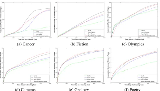 Fig. 1. Accumulated Number of Relevant Pages per Time Step