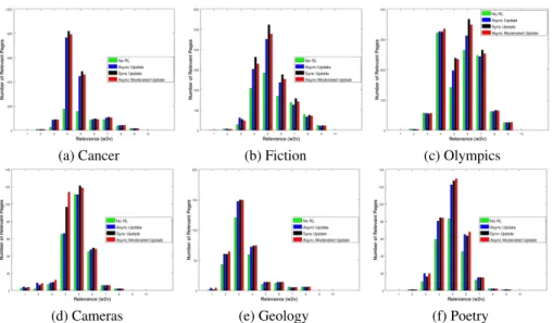 Fig. 2. Number of Relevant Pages per Relevance Interval