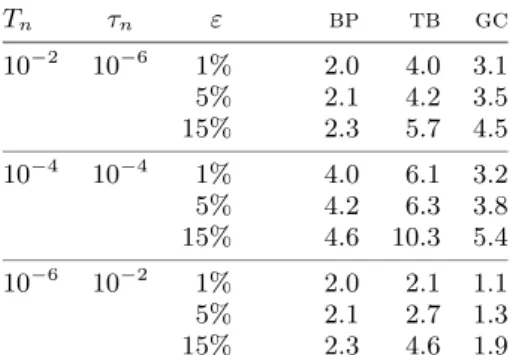 Figure 7: Relative worst case slowdowns for the different protocols: Back-Pressure ( bp ), Time-Based ( tb ) and Global Clock ( gc ), compared to an ideal synchronous execution.