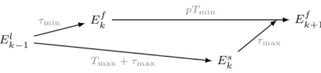 Figure 8: The Round-Based controller.