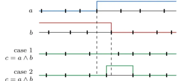 Figure 1: The effect of sampling on signal combinations.
