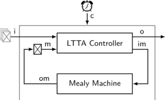 Figure 3: Schema of communication links modeling delayed transmission between nodes. The striped box represents a FIFO queue.