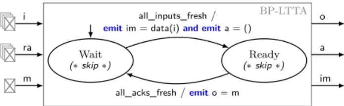 Figure 4: The Back-Pressure LTTA controller. The addi- addi-tional inputs ra are acknowledgments from consumers