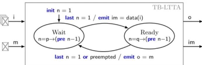 Figure 5: The Time-Based LTTA controller. A counter n is decremented in each state initialized with value p in state Wait and q in state Ready .