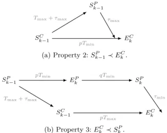 Figure 6: Explanation of the proofs of properties 2 and 3.
