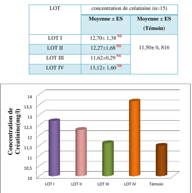 Tableau  34 : La concentration de créatinine (mg/l)  chez la population des lapins essais 