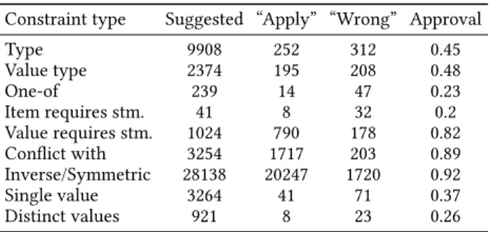 Figure 1: Example of a replacement correction suggested by CorHist for a violation of the constraint ∃countryOfCitizenship ⊑