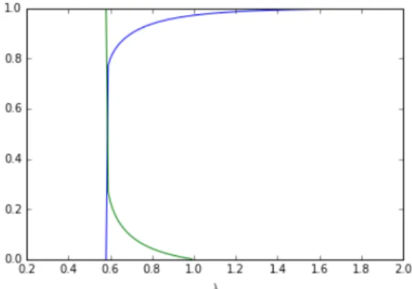 Fig. 3. Necessary fraction of revealed labels (green) and corresponding lower bound of probability to recover the true label of a typical vertex by an optimal local algorithm (blue) for p &lt; p ∗ , i.e