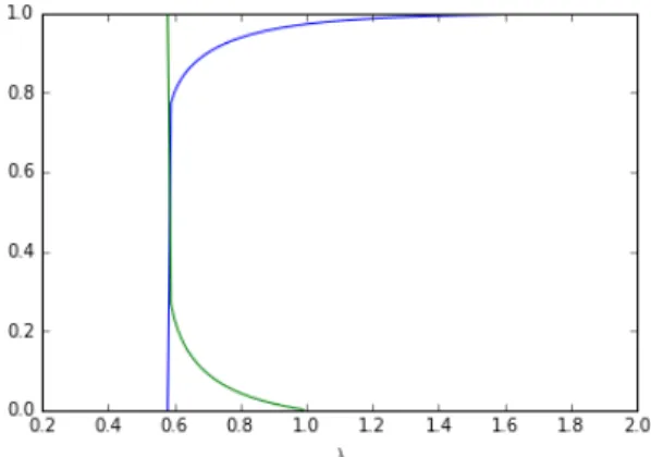 Fig. 3. Necessary fraction of revealed labels (green) and corresponding lower bound of probability to recover the true label of a typical vertex by an optimal local algorithm (blue) for p < p ∗ , i.e