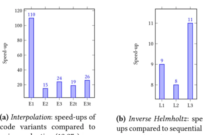 Figure 6b shows the relative speed-ups. Loop interchanges and implicit transpositions in L3 yield big enough  perfor-mance gains to ameliorate the cost of explicitly copying D.