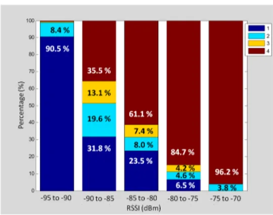 TABLE II: Avg. energy, maximum number of transmitted packets and lifetime of the node per RSSI window - Ideal case.