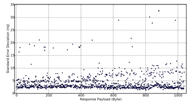 Fig. 7: Real World: Standard error deviation of energy consumption in IPv6 on the 2nd-hop node.