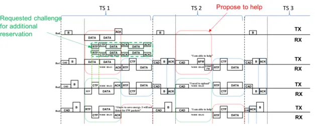 Fig. 4. Additional transmissions illustration