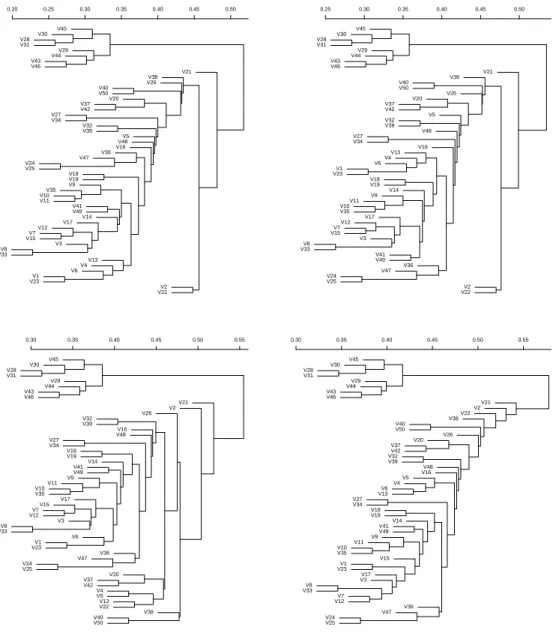 Fig. 4. Dendrograms for Experiment 1, using average clustering, for discounting factors 0 (top left), .1 (top right), .2 (bottom left) and .3 (bottom right), respectively
