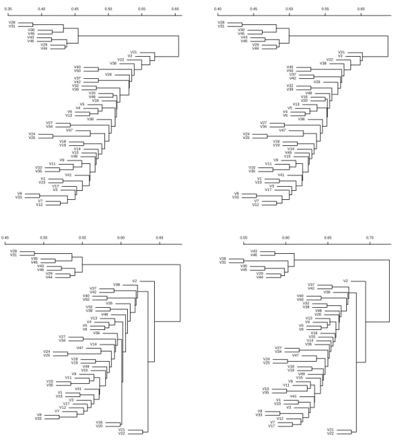 Fig. 5. Dendrograms for Experiment 1, using average clustering, for discounting factors .4 (top left), .5 (top right), .6 (bottom left) and .7 (bottom right), respectively