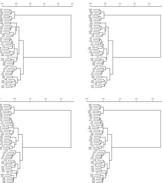 Fig. 7. Dendrograms for Experiment 1, using Ward clustering, for discounting factors 0 (top left), .1 (top right), .2 (bottom left) and .3 (bottom right), respectively