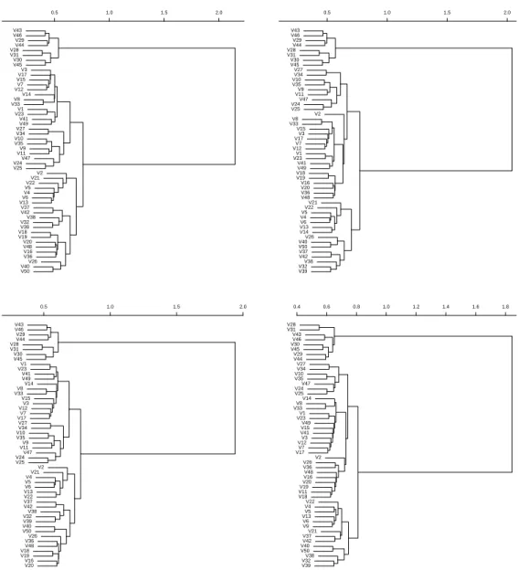 Fig. 8. Dendrograms for Experiment 1, using Ward clustering, for discounting factors .4 (top left), .5 (top right), .6 (bottom left) and .7 (bottom right), respectively