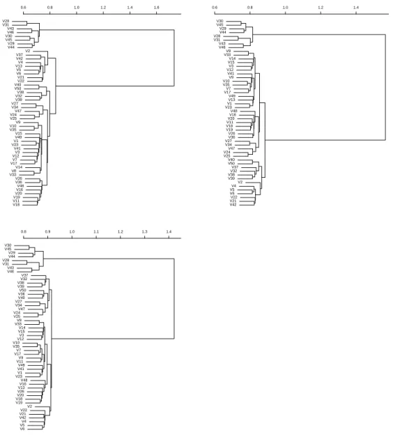 Fig. 9. Dendrograms for Experiment 1, using Ward clustering, for discounting factors .8 (top left), .9 (top right) and .95 (bottom), respectively