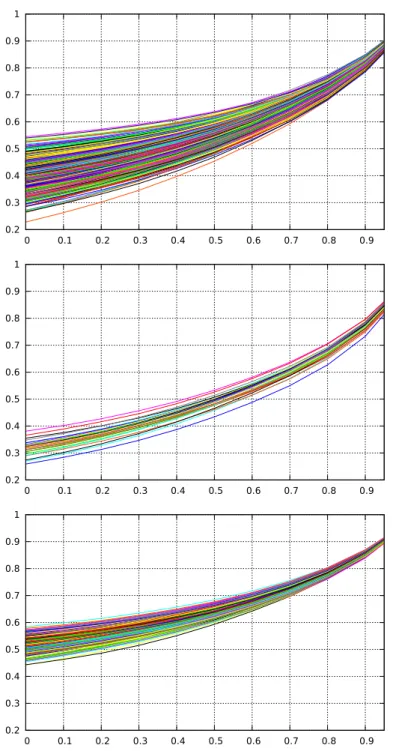 Fig. 10. Distances between all pairs of genuine papers (top), all pairs of fake papers (middle), and between genuine and fake papers (bottom) in Experiment 1, depending on the discounting factor