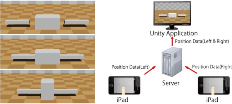 Fig. 1. (Left) the virtual environment considered is composed by one interactive ob- ob-ject (center obob-ject) and two actuators