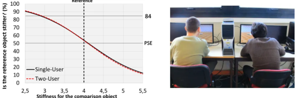 Fig. 2. Left, psychometric curves obtained for the single-user (α = 4.113, β = 0.711) and multi-user (α = 4.098, β = 0.681) conditions