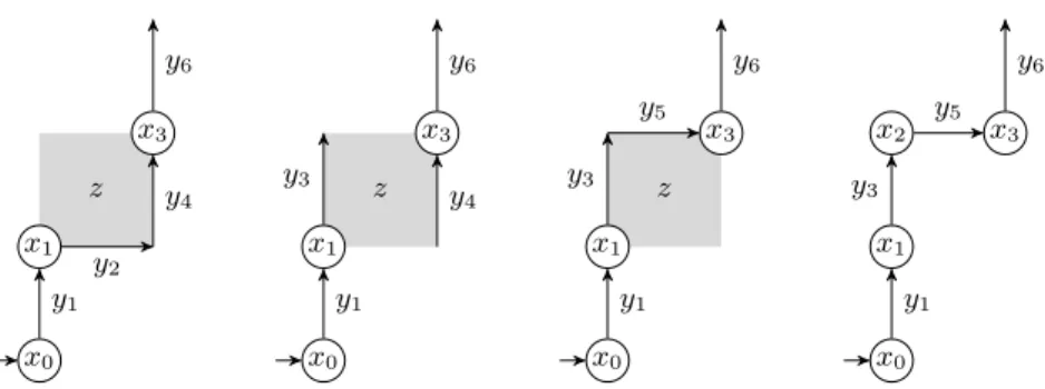 Figure 5 The cube path homotopy (x 0 , y 1 , x 1 , y 2 , z, y 4 , x 3 , y 6 ) ∼ (x 0 , y 1 , x 1 , y 3 , z, y 4 , x 3 , y 6 ) ∼ (x 0 , y 1 , x 1 , y 3 , z, y 5 , x 3 , y 6 ) ∼ (x 0 , y 1 , x 1 , y 3 , x 2 , y 5 , x 3 , y 6 ).