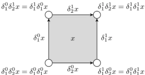 Figure 1 A 2-cube x with its four faces δ 0 1 x, δ 1 1 x, δ 0 2 x, δ 2 1 x and four corners.