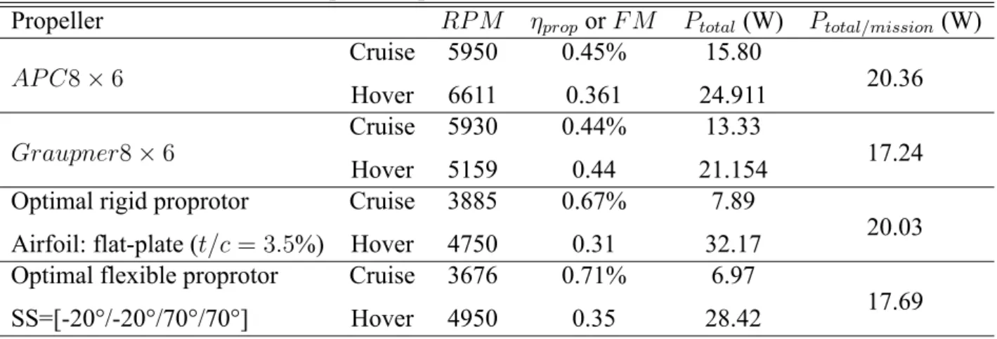 Table 2: Operation point at hover and cruise condition