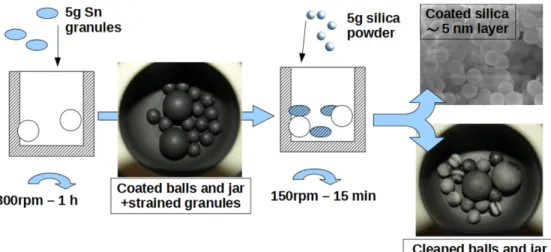 Figure 2: Coating process