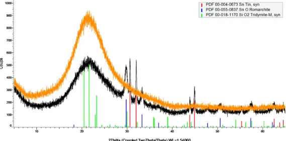 Figure 4: Diffractograms of pure amorphous silica (orange) and coated silica (black)