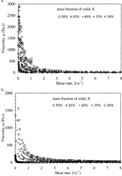 Fig. 3. (a) Shear viscosity versus shear rate for O. (b) Shear viscosity versus shear rate for S.