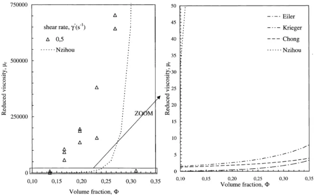 Fig. 9 reveals that the viscosity of the suspensions increases with increasing solid volume fraction as is usual for  con-centrated suspensions