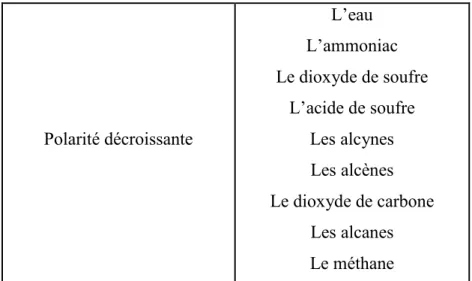 Tableau  II.7 : la polarité décroissante des tamis moléculaires [11]. 