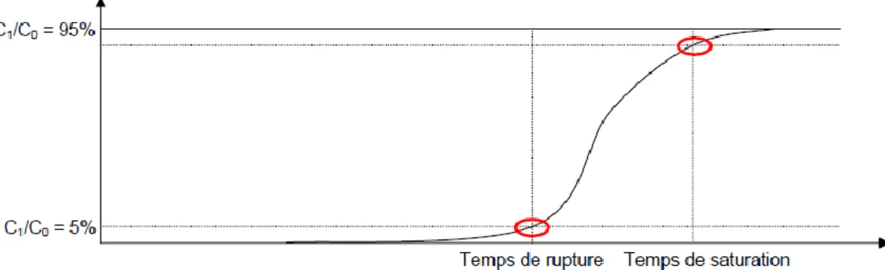 Figure II.7 : Représentation d’une courbe de perçage. 