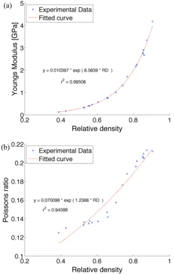 Fig. 4. Elastic properties a) Young's Modulus, E and b) Poisson's ratio, ν. Fig. 5. Shear failure parameters a) internal friction angle, β and b) cohesion, d.