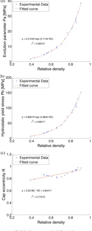 Fig. 6. Cap line parameters a) Pa, b) Pb and c) R. Fig. 7. Hydrostatic compressive stress, Pb as a function of volumetric plastic strain.