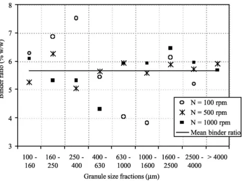 Fig. 10. Shear effect on binder content of granule size fractions, top = 19 min, L/S = 31.7% (w/w).