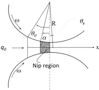 Fig. 2. Basic parameters of Johanson model (feed pressure q 0 , nip angle α, feed angle θ 0 , roll rotating angle, θ).
