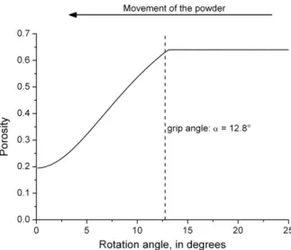 Fig. 5.Gas pressure distribution versus roll rotation speeds (case of the bentonite powder).