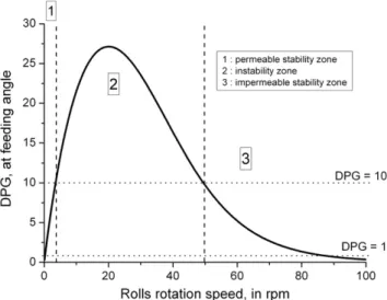 Fig. 8. Dimensionless pressure gradient DPG ¼ ∂P ∂x ð Þ θ 0 =ρ s g at feed angle versus roll speed: