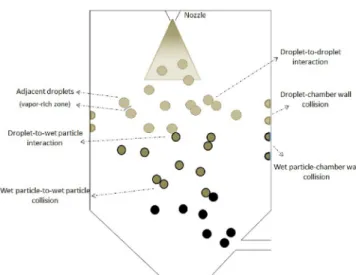 Fig. 3. Single droplet drying techniques: (a) droplet on a hydrophobic surface; (b) droplet hanging on by ﬁlament; (c) droplet levitated in a acoustic levitator; (d) droplet levitated by an air ﬂow; (e) free-fall technique.